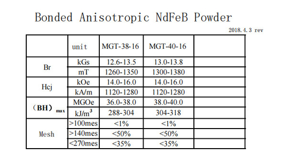 Μαγνητική σκόνη σπάνια γαίας MGT η γκρίζα σύνδεσε την ανισότροπη σκόνη NdFeB